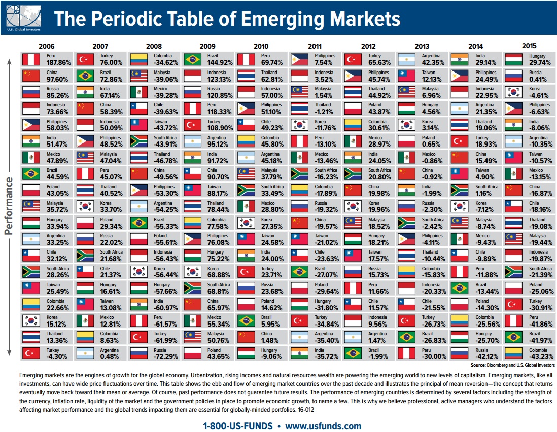 The Periodic Table of Emerging Markets...